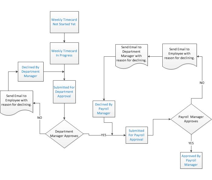 Approval Process